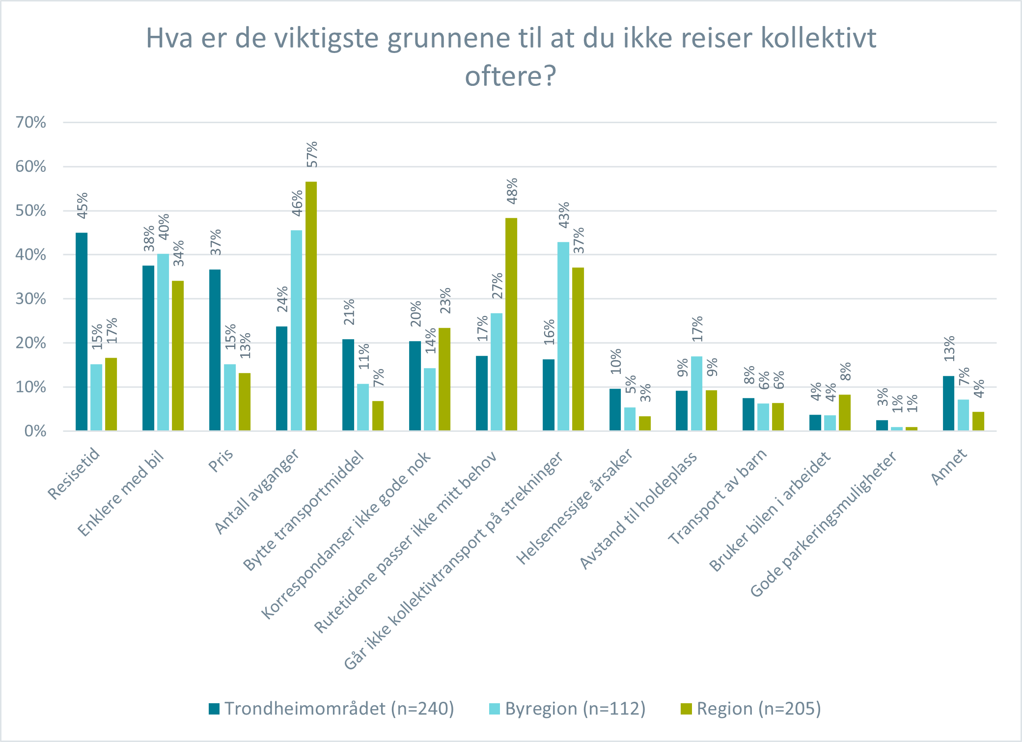 TR hva er viktig for befolkningen barrierer delt på tre områder